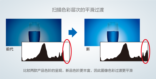 专有的「Hyper CCD」技术及高质量ASIC 芯片